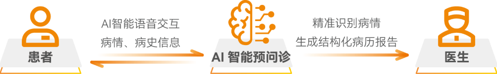 FusionAi智能预问诊